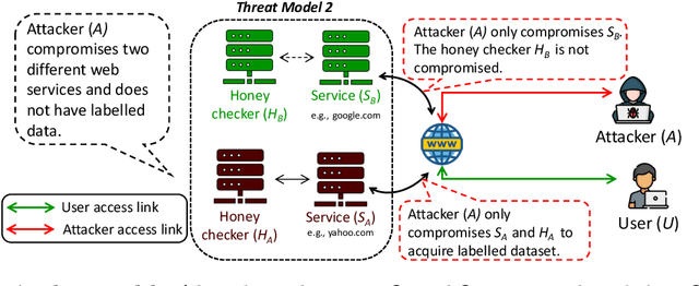 Figure 4 for When AI Defeats Password Deception! A Deep Learning Framework to Distinguish Passwords and Honeywords