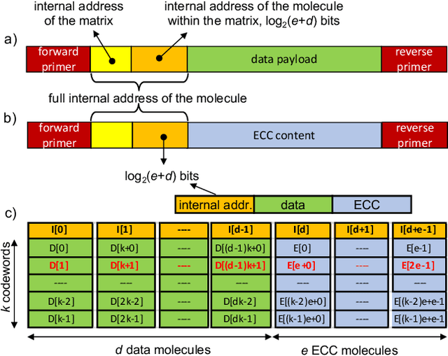 Figure 1 for Efficiently Supporting Hierarchy and Data Updates in DNA Storage