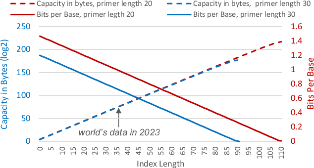 Figure 3 for Efficiently Supporting Hierarchy and Data Updates in DNA Storage
