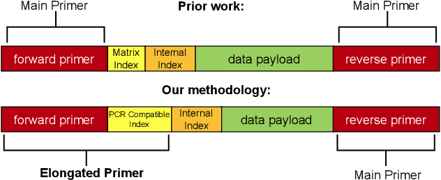 Figure 4 for Efficiently Supporting Hierarchy and Data Updates in DNA Storage