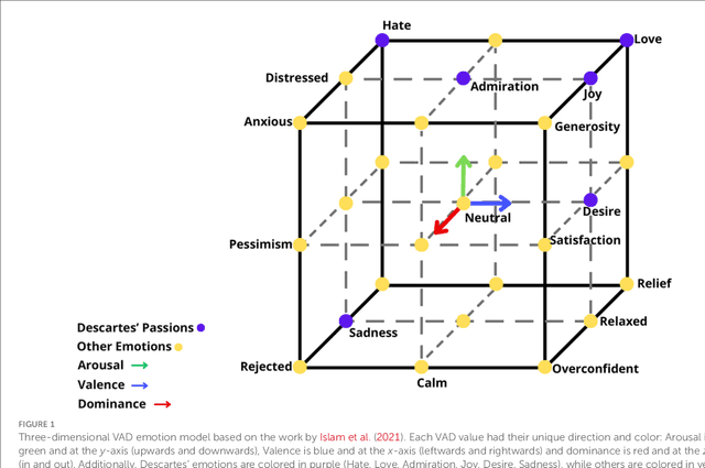 Figure 1 for Real-time EEG-based Emotion Recognition Model using Principal Component Analysis and Tree-based Models for Neurohumanities