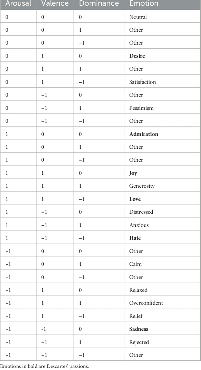 Figure 2 for Real-time EEG-based Emotion Recognition Model using Principal Component Analysis and Tree-based Models for Neurohumanities