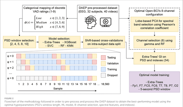 Figure 3 for Real-time EEG-based Emotion Recognition Model using Principal Component Analysis and Tree-based Models for Neurohumanities