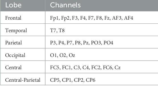 Figure 4 for Real-time EEG-based Emotion Recognition Model using Principal Component Analysis and Tree-based Models for Neurohumanities