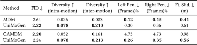Figure 1 for UniMoGen: Universal Motion Generation