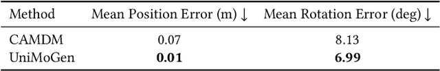Figure 3 for UniMoGen: Universal Motion Generation