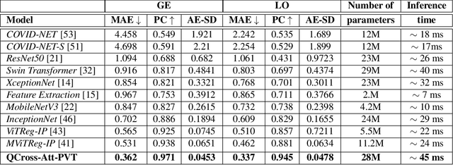 Figure 2 for Lung Infection Severity Prediction Using Transformers with Conditional TransMix Augmentation and Cross-Attention