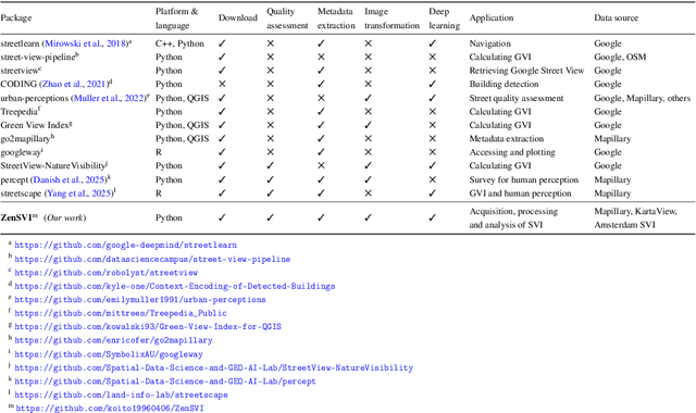 Figure 3 for ZenSVI: An Open-Source Software for the Integrated Acquisition, Processing and Analysis of Street View Imagery Towards Scalable Urban Science