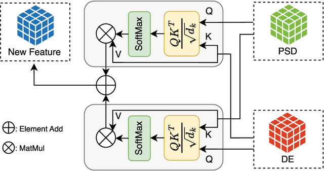 Figure 3 for Feature Fusion Based on Mutual-Cross-Attention Mechanism for EEG Emotion Recognition