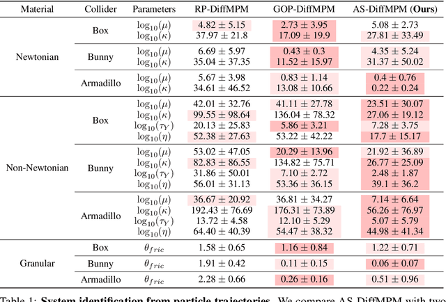 Figure 1 for Gaussian-Augmented Physics Simulation and System Identification with Complex Colliders