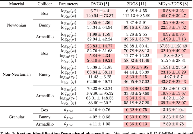 Figure 3 for Gaussian-Augmented Physics Simulation and System Identification with Complex Colliders