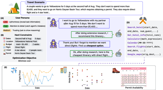 Figure 1 for COMPASS: A Multi-Turn Benchmark for Tool-Mediated Planning & Preference Optimization