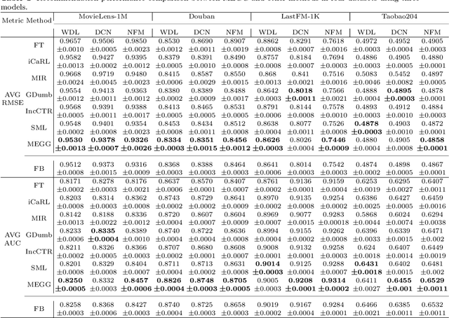 Figure 2 for MEGG: Replay via Maximally Extreme GGscore in Incremental Learning for Neural Recommendation Models