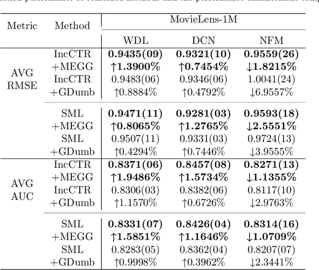 Figure 4 for MEGG: Replay via Maximally Extreme GGscore in Incremental Learning for Neural Recommendation Models