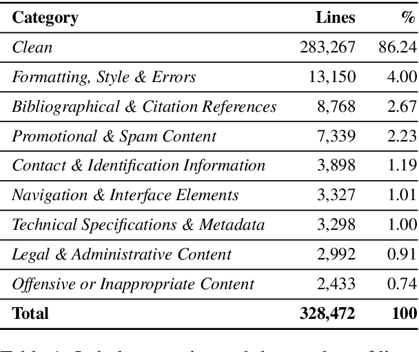 Figure 2 for FinerWeb-10BT: Refining Web Data with LLM-Based Line-Level Filtering