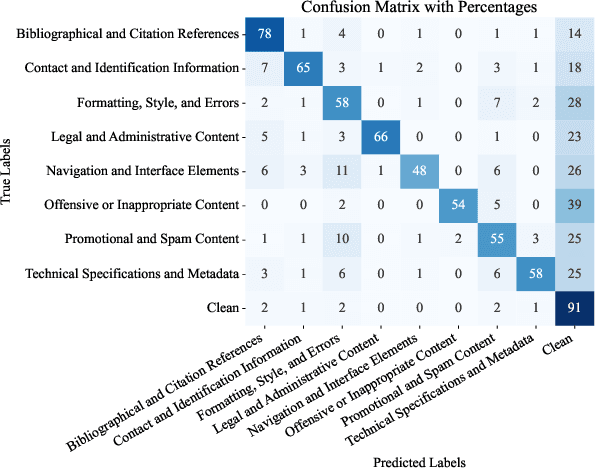 Figure 4 for FinerWeb-10BT: Refining Web Data with LLM-Based Line-Level Filtering
