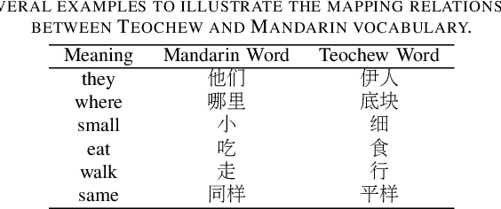 Figure 2 for Teochew-Wild: The First In-the-wild Teochew Dataset with Orthographic Annotations