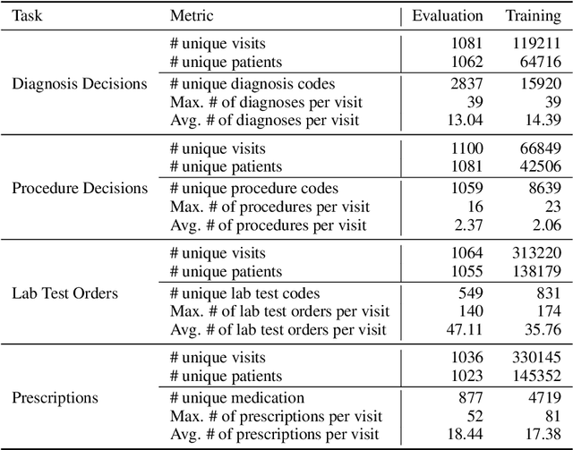 Figure 3 for CliBench: Multifaceted Evaluation of Large Language Models in Clinical Decisions on Diagnoses, Procedures, Lab Tests Orders and Prescriptions