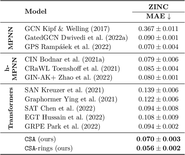 Figure 2 for Self-Attention in Colors: Another Take on Encoding Graph Structure in Transformers