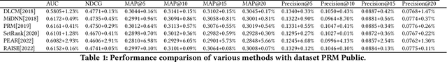 Figure 1 for Towards Principled Learning for Re-ranking in Recommender Systems