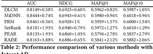 Figure 2 for Towards Principled Learning for Re-ranking in Recommender Systems
