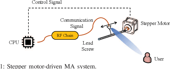Figure 1 for Mechanical Power Modeling and Energy Efficiency Maximization for Movable Antenna Systems