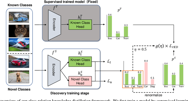 Figure 3 for Class-relation Knowledge Distillation for Novel Class Discovery