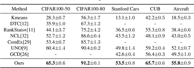 Figure 4 for Class-relation Knowledge Distillation for Novel Class Discovery