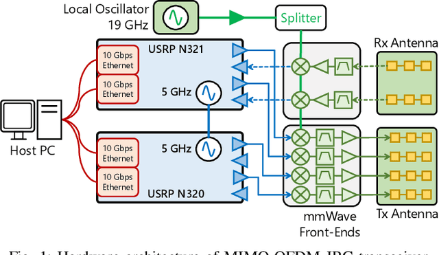 Figure 1 for Software-Defined MIMO OFDM Joint Radar-Communication Platform with Fully Digital mmWave Architecture