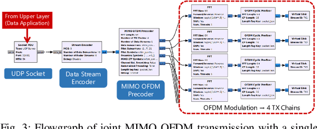 Figure 4 for Software-Defined MIMO OFDM Joint Radar-Communication Platform with Fully Digital mmWave Architecture