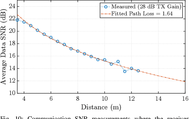 Figure 2 for Software-Defined MIMO OFDM Joint Radar-Communication Platform with Fully Digital mmWave Architecture