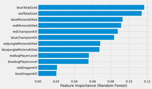 Figure 3 for League of Legends: Real-Time Result Prediction
