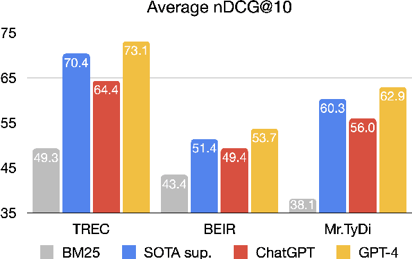 Figure 1 for Is ChatGPT Good at Search? Investigating Large Language Models as Re-Ranking Agent