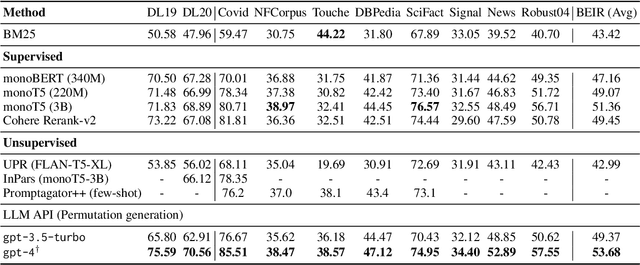 Figure 2 for Is ChatGPT Good at Search? Investigating Large Language Models as Re-Ranking Agent