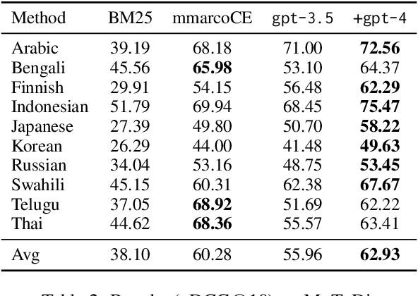 Figure 4 for Is ChatGPT Good at Search? Investigating Large Language Models as Re-Ranking Agent