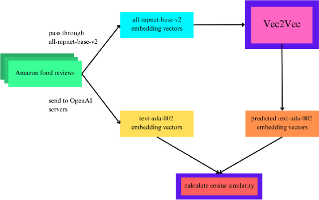 Figure 1 for Vec2Vec: A Compact Neural Network Approach for Transforming Text Embeddings with High Fidelity