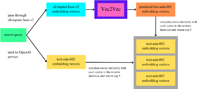 Figure 4 for Vec2Vec: A Compact Neural Network Approach for Transforming Text Embeddings with High Fidelity