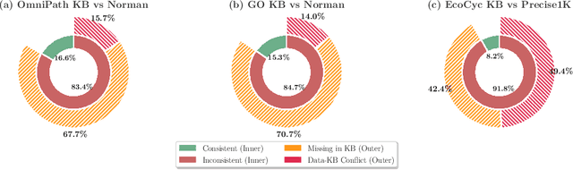 Figure 1 for Adaptive Data-Knowledge Alignment in Genetic Perturbation Prediction