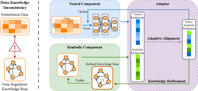 Figure 3 for Adaptive Data-Knowledge Alignment in Genetic Perturbation Prediction