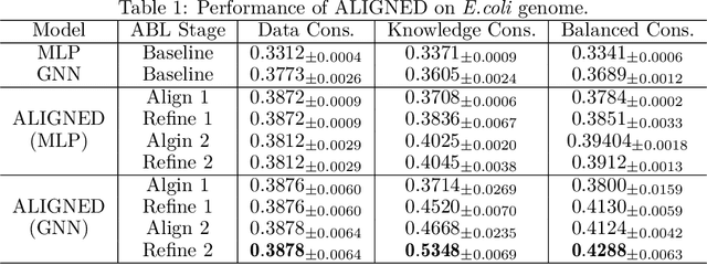 Figure 2 for Adaptive Data-Knowledge Alignment in Genetic Perturbation Prediction