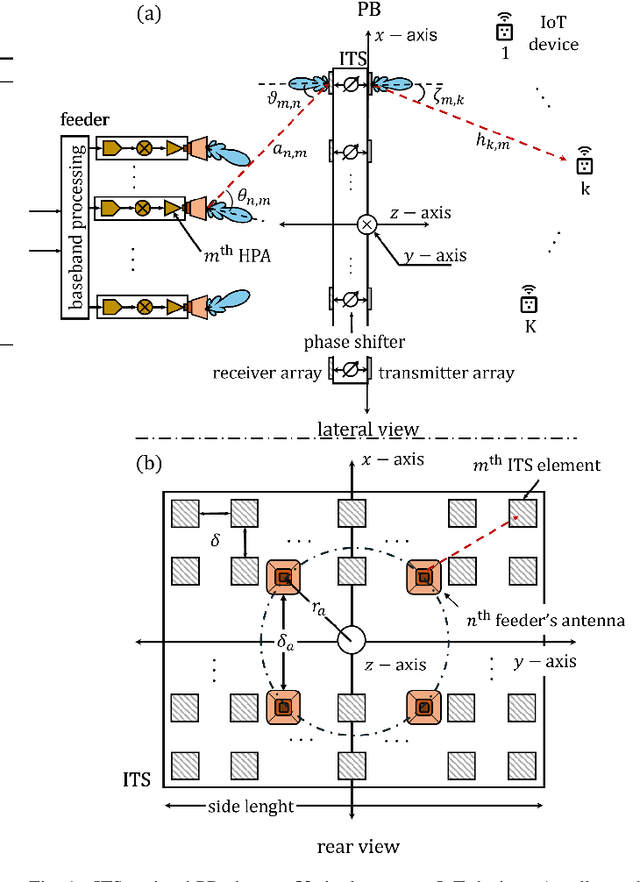 Figure 1 for Wireless Energy Transfer Beamforming Optimization for Intelligent Transmitting Surface