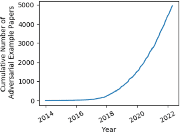 Figure 1 for Analyzing the Impact of Adversarial Examples on Explainable Machine Learning