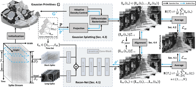 Figure 4 for USP-Gaussian: Unifying Spike-based Image Reconstruction, Pose Correction and Gaussian Splatting