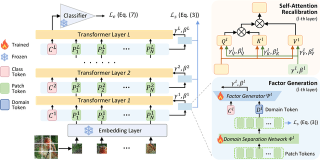 Figure 2 for Progressive Conditioned Scale-Shift Recalibration of Self-Attention for Online Test-time Adaptation