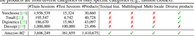 Figure 1 for Amazon-M2: A Multilingual Multi-locale Shopping Session Dataset for Recommendation and Text Generation