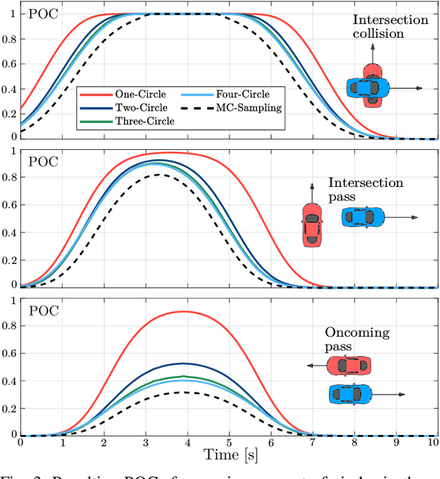 Figure 3 for Collision Probability Estimation for Optimization-based Vehicular Motion Planning