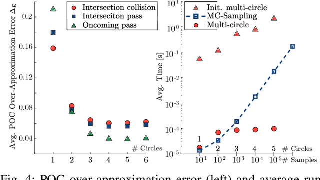 Figure 4 for Collision Probability Estimation for Optimization-based Vehicular Motion Planning