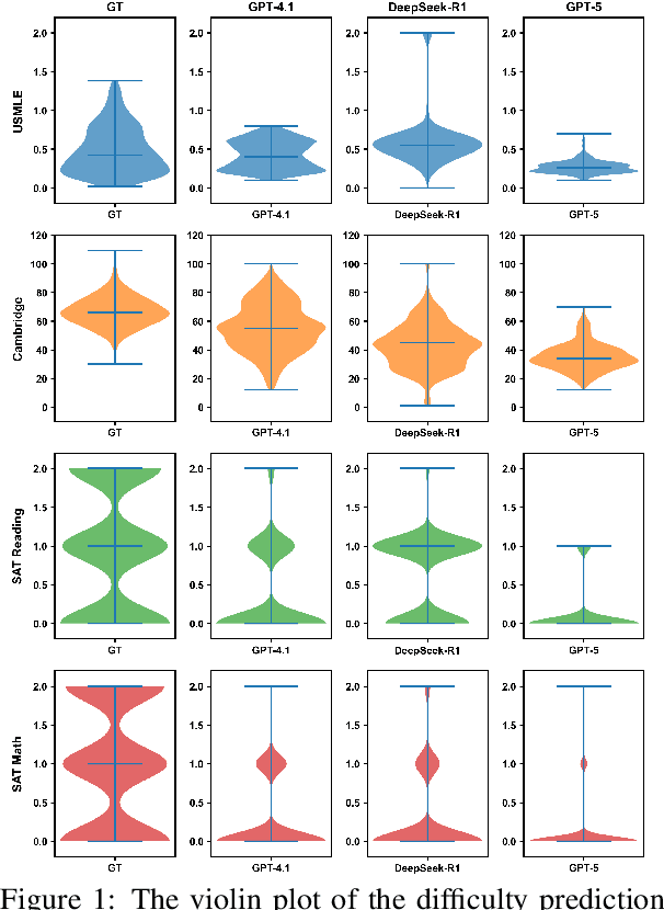 Figure 2 for Can LLMs Estimate Student Struggles? Human-AI Difficulty Alignment with Proficiency Simulation for Item Difficulty Prediction