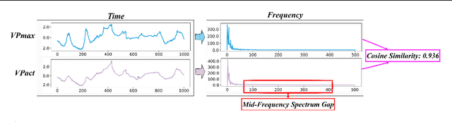 Figure 1 for ReFocus: Reinforcing Mid-Frequency and Key-Frequency Modeling for Multivariate Time Series Forecasting