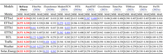 Figure 4 for ReFocus: Reinforcing Mid-Frequency and Key-Frequency Modeling for Multivariate Time Series Forecasting